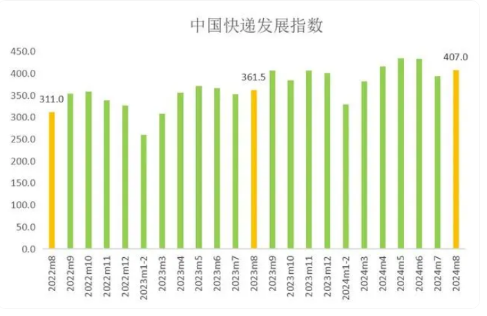 國家郵政局：8月中國快遞發(fā)展指數(shù)為407，同比提升12.6%